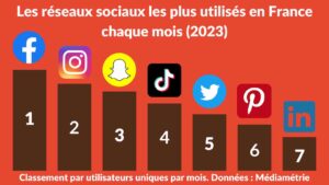 Quels Sont Les Réseaux Sociaux Les Plus Utilisés En France ? (2023 ...